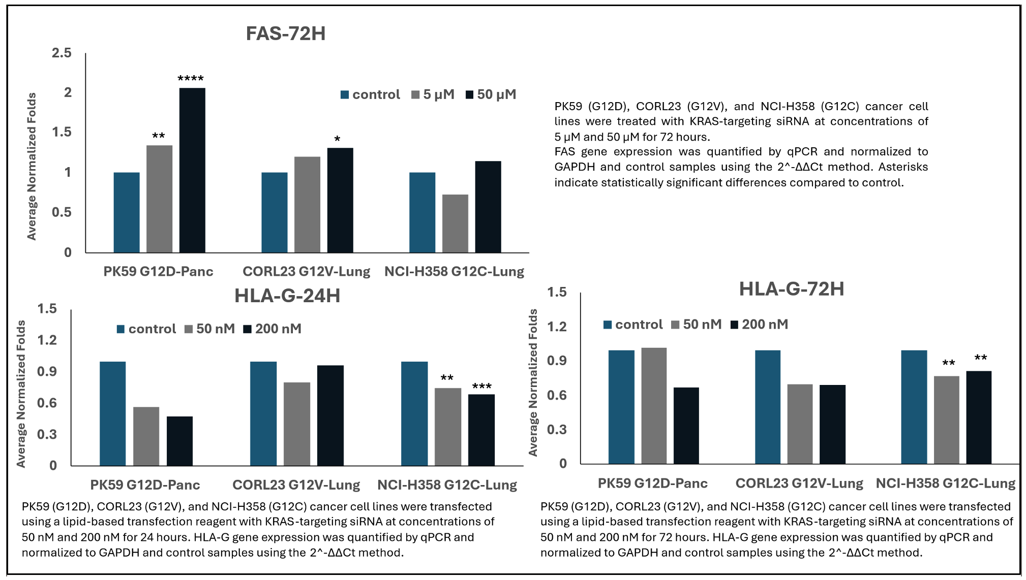 SIL204 treatment upregulates FAS and downregulates HLA-G expression in human KRAS-mutant cancer cells.